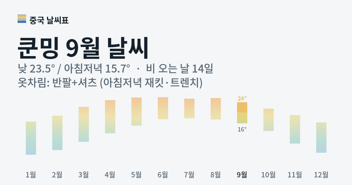 쿤밍 월별 기온 그래프, 9월 낮 평균 23.5도 아침저녁 15.7도