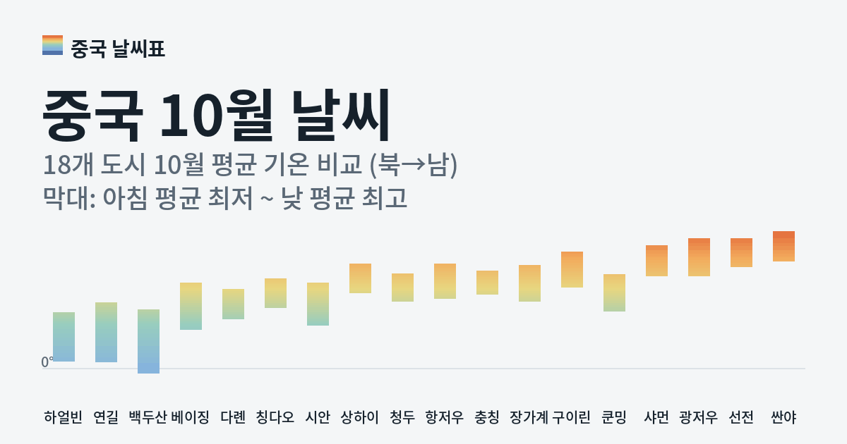 중국 10월 도시별 평균 기온 그래프
