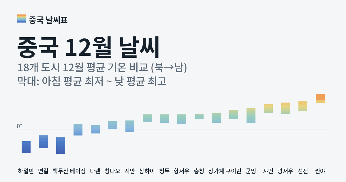 중국 12월 도시별 평균 기온 그래프