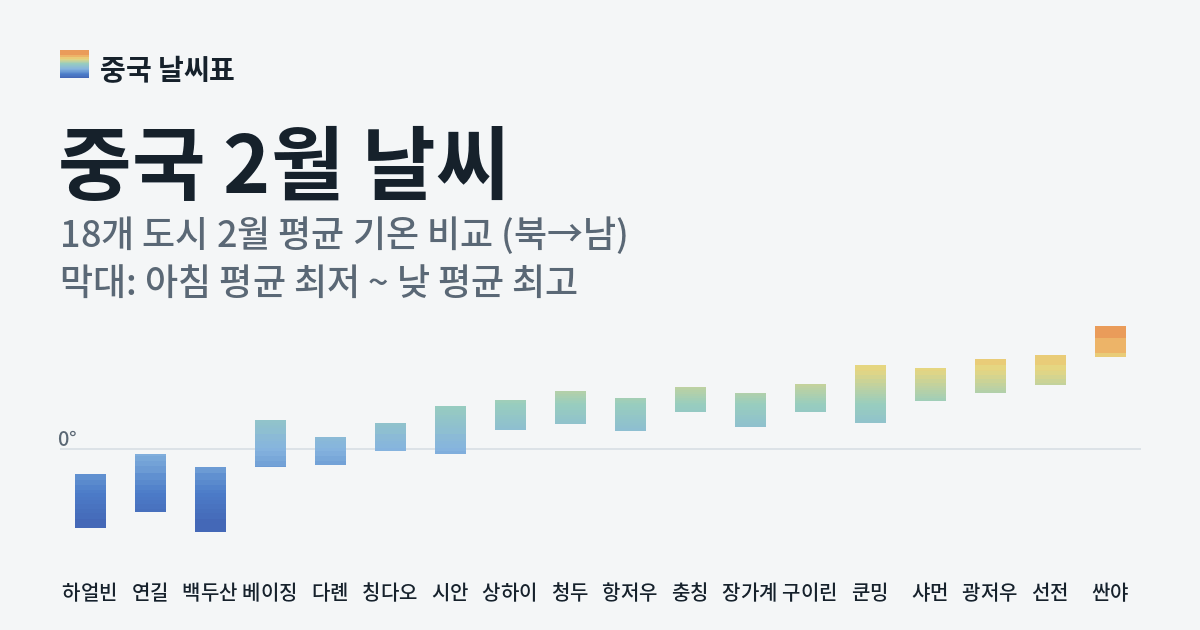 중국 2월 도시별 평균 기온 그래프