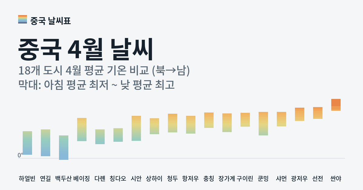 중국 4월 도시별 평균 기온 그래프