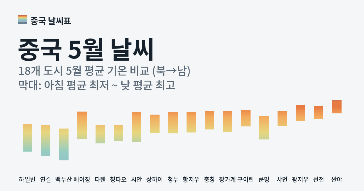 중국 5월 도시별 평균 기온 그래프