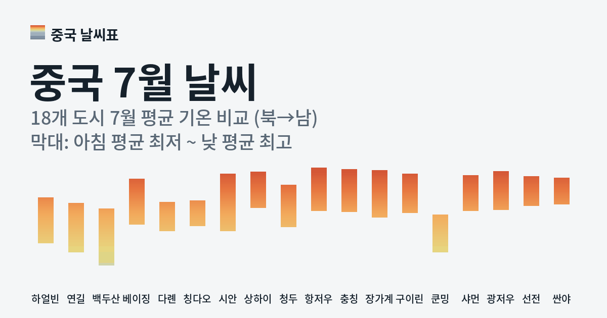 중국 7월 도시별 평균 기온 그래프