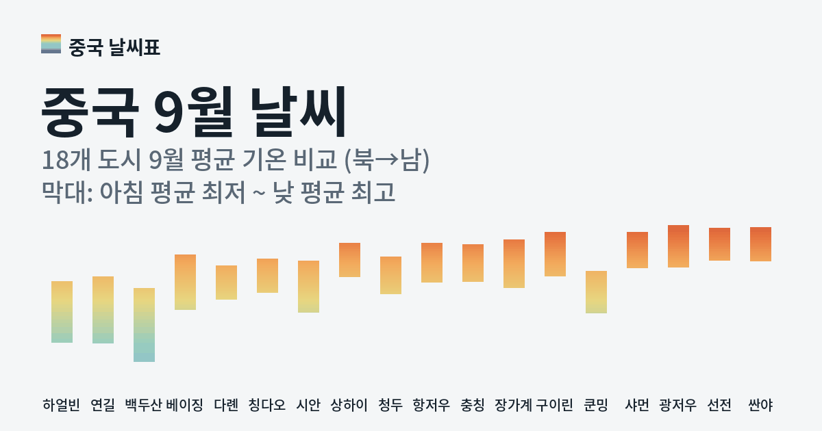 중국 9월 도시별 평균 기온 그래프