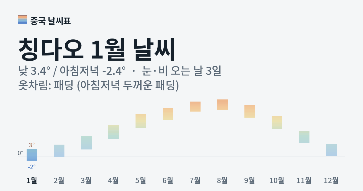 칭다오 월별 기온 그래프, 1월 낮 평균 3.4도 아침저녁 -2.4도