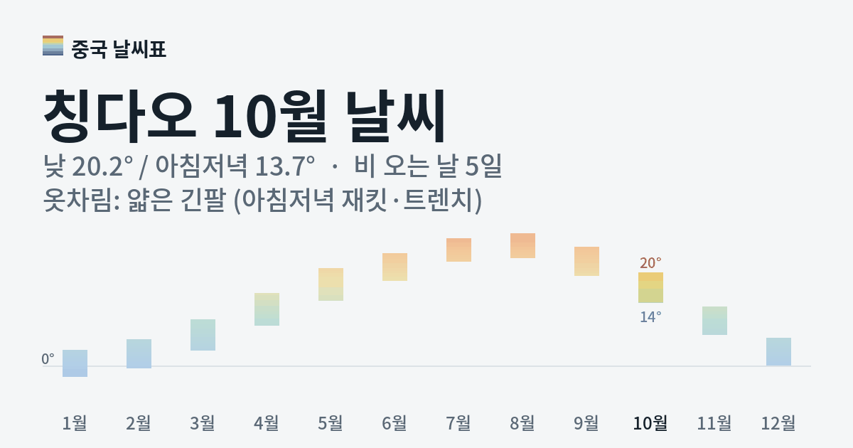 칭다오 월별 기온 그래프, 10월 낮 평균 20.2도 아침저녁 13.7도