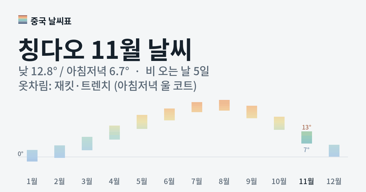 칭다오 월별 기온 그래프, 11월 낮 평균 12.8도 아침저녁 6.7도