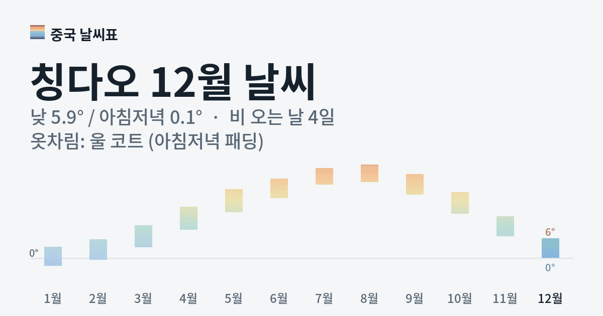 칭다오 월별 기온 그래프, 12월 낮 평균 5.9도 아침저녁 0.1도