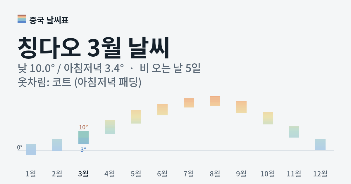 칭다오 월별 기온 그래프, 3월 낮 평균 10.0도 아침저녁 3.4도