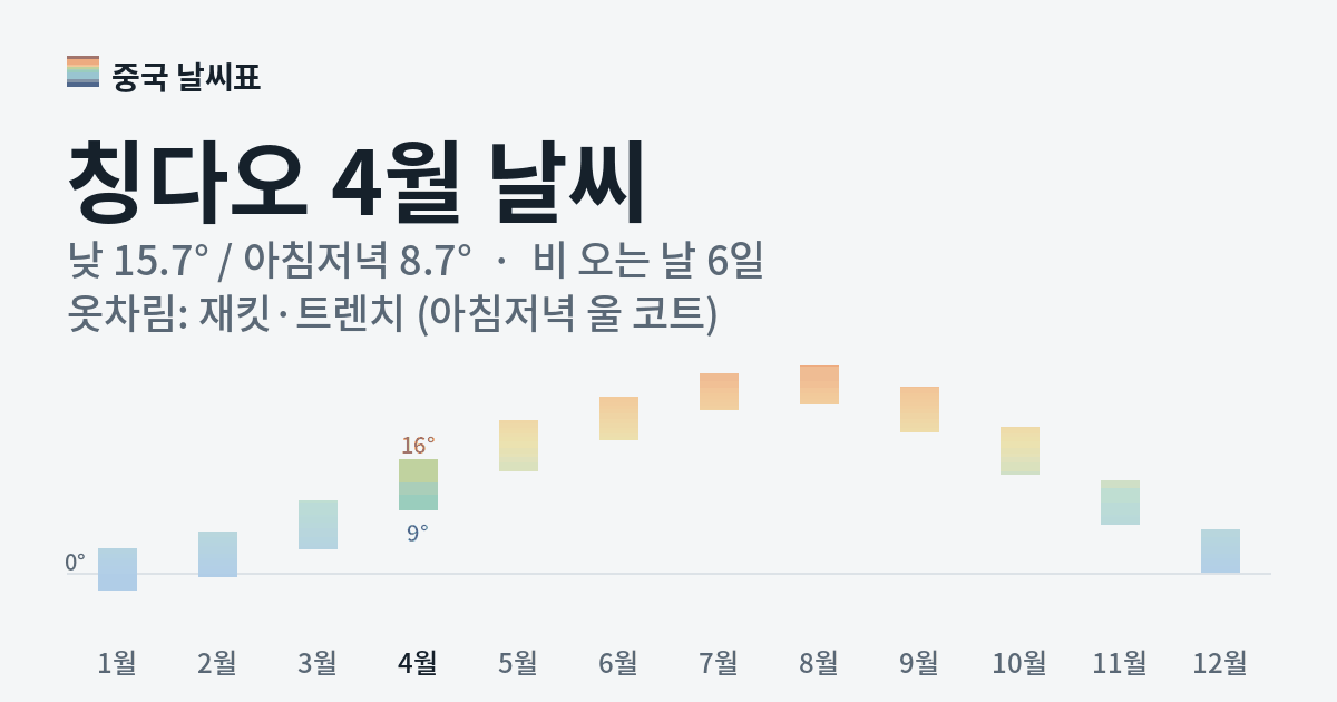 칭다오 월별 기온 그래프, 4월 낮 평균 15.7도 아침저녁 8.7도
