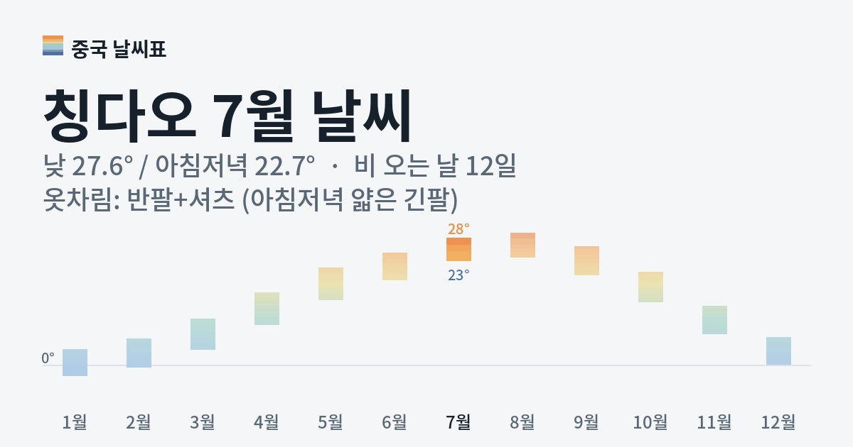 칭다오 월별 기온 그래프, 7월 낮 평균 27.6도 아침저녁 22.7도