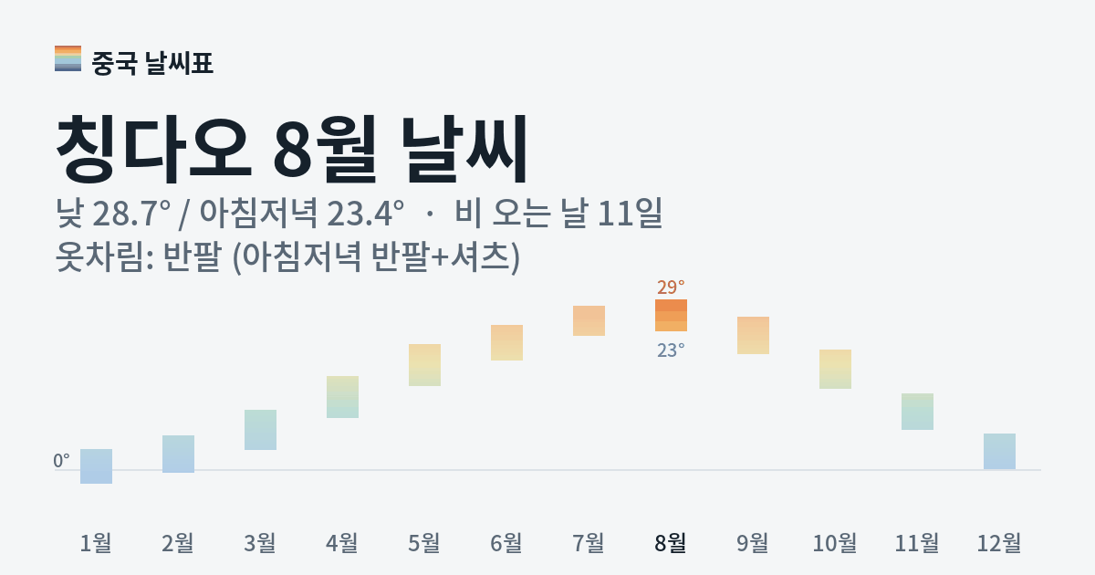 칭다오 월별 기온 그래프, 8월 낮 평균 28.7도 아침저녁 23.4도