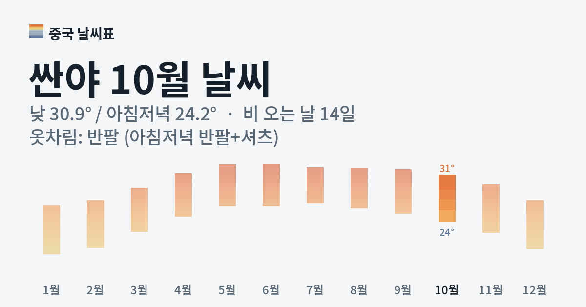 싼야 월별 기온 그래프, 10월 낮 평균 30.9도 아침저녁 24.2도