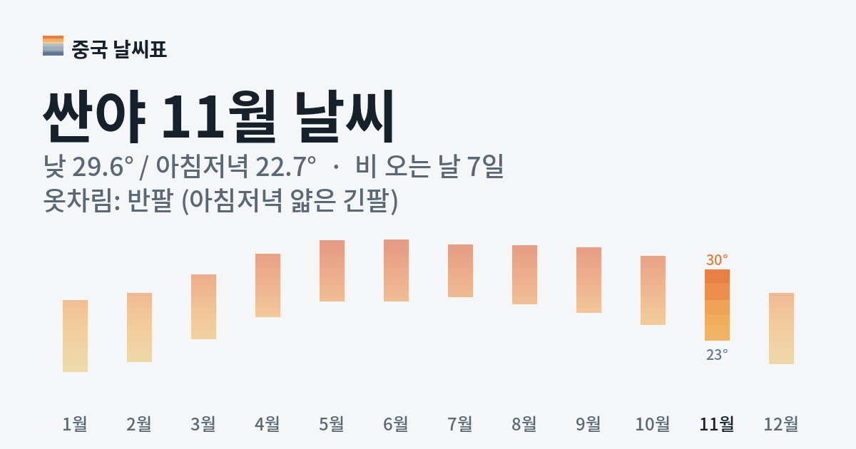 싼야 월별 기온 그래프, 11월 낮 평균 29.6도 아침저녁 22.7도