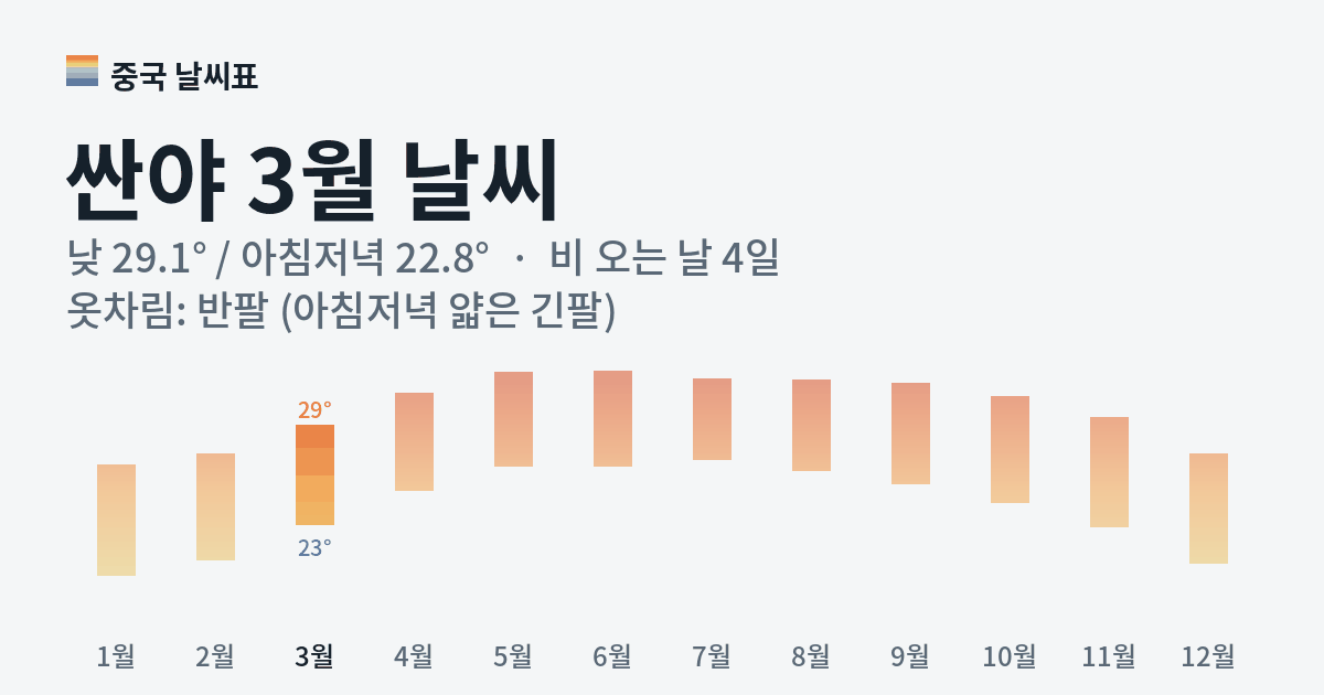 싼야 월별 기온 그래프, 3월 낮 평균 29.1도 아침저녁 22.8도