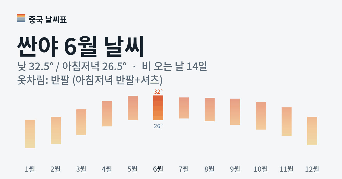 싼야 월별 기온 그래프, 6월 낮 평균 32.5도 아침저녁 26.5도