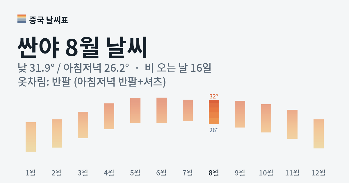 싼야 월별 기온 그래프, 8월 낮 평균 31.9도 아침저녁 26.2도