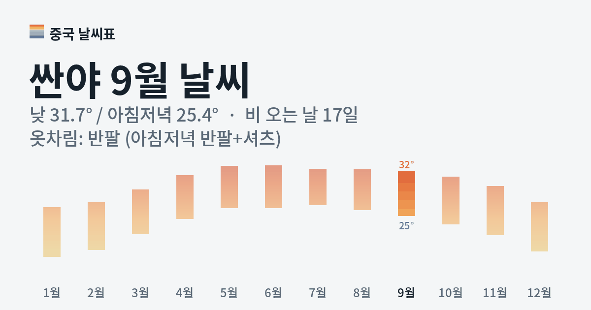 싼야 월별 기온 그래프, 9월 낮 평균 31.7도 아침저녁 25.4도