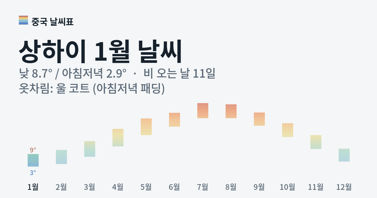상하이 월별 기온 그래프, 1월 낮 평균 8.7도 아침저녁 2.9도