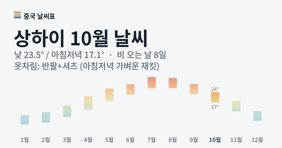 상하이 월별 기온 그래프, 10월 낮 평균 23.5도 아침저녁 17.1도