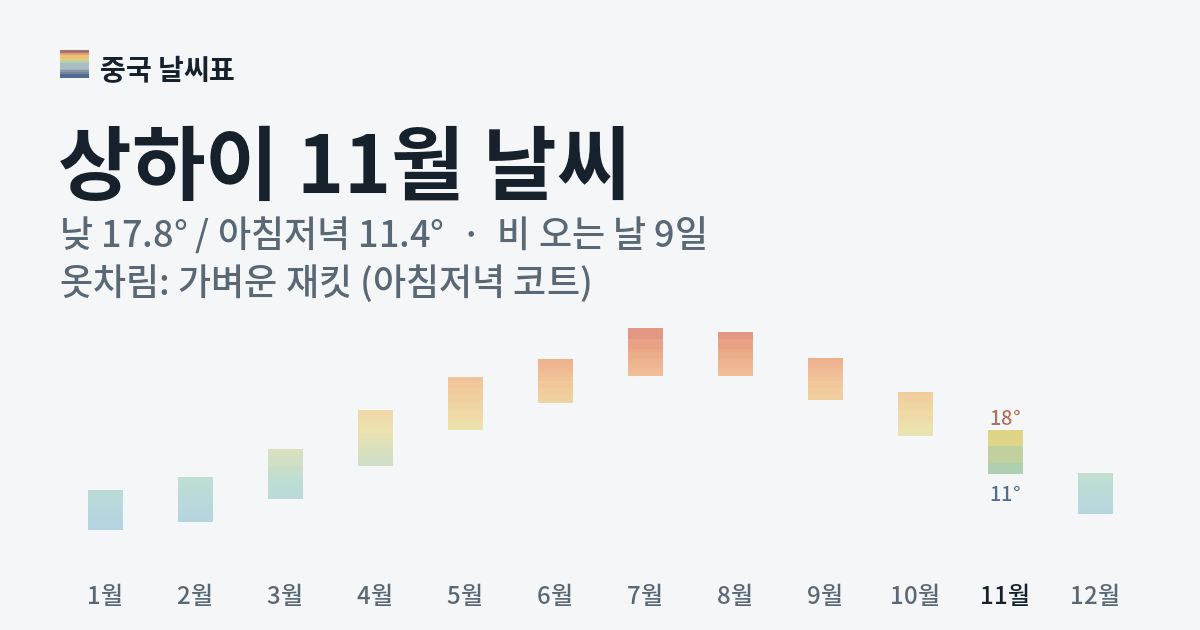 상하이 월별 기온 그래프, 11월 낮 평균 17.8도 아침저녁 11.4도