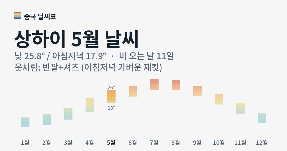 상하이 월별 기온 그래프, 5월 낮 평균 25.8도 아침저녁 17.9도