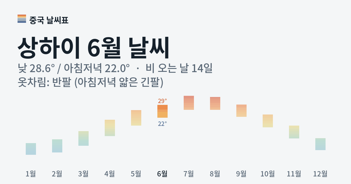 상하이 월별 기온 그래프, 6월 낮 평균 28.6도 아침저녁 22.0도