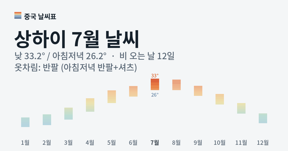 상하이 월별 기온 그래프, 7월 낮 평균 33.2도 아침저녁 26.2도