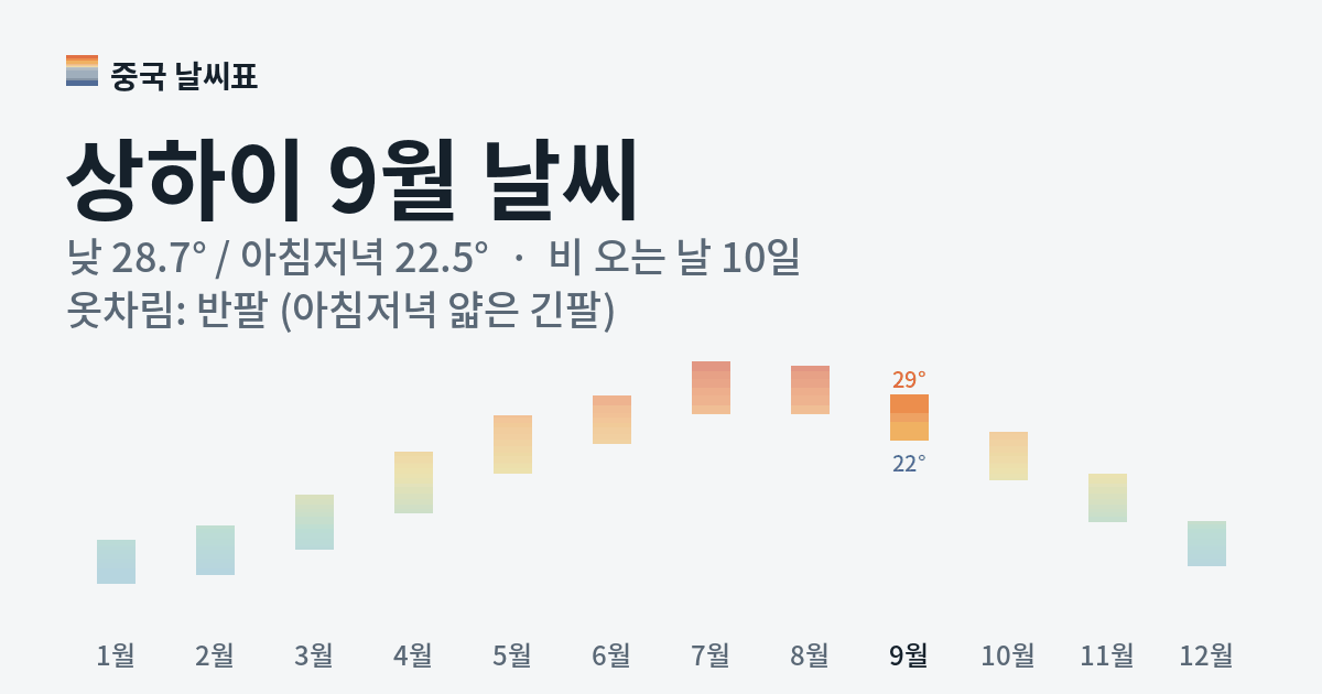 상하이 월별 기온 그래프, 9월 낮 평균 28.7도 아침저녁 22.5도