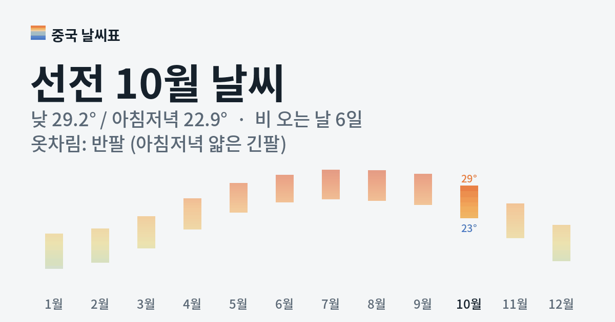 선전 월별 기온 그래프, 10월 낮 평균 29.2도 아침저녁 22.9도