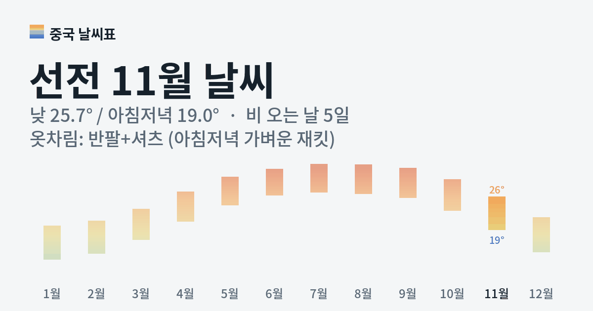 선전 월별 기온 그래프, 11월 낮 평균 25.7도 아침저녁 19.0도