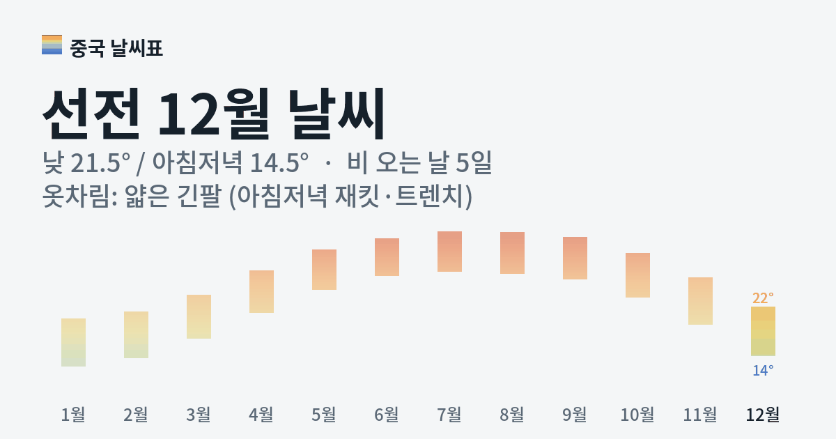 선전 월별 기온 그래프, 12월 낮 평균 21.5도 아침저녁 14.5도