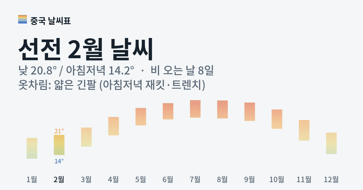 선전 월별 기온 그래프, 2월 낮 평균 20.8도 아침저녁 14.2도