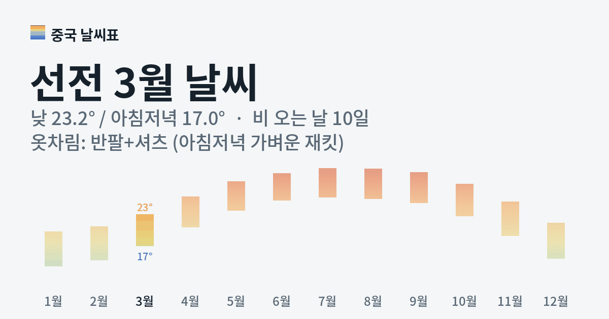선전 월별 기온 그래프, 3월 낮 평균 23.2도 아침저녁 17.0도