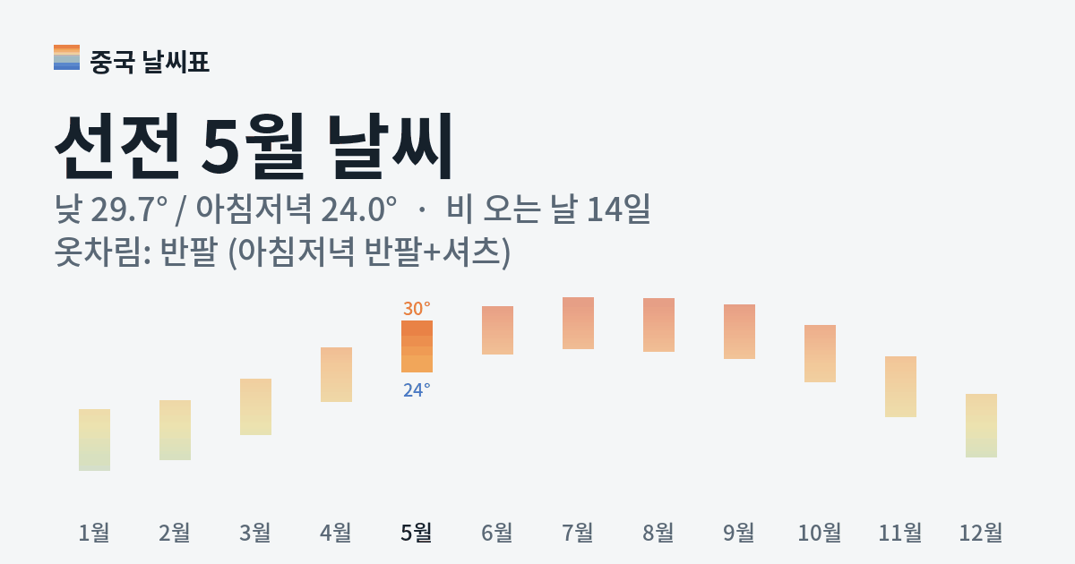 선전 월별 기온 그래프, 5월 낮 평균 29.7도 아침저녁 24.0도