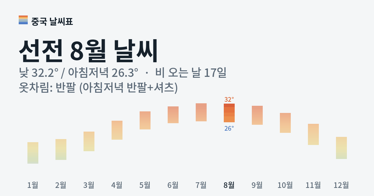 선전 월별 기온 그래프, 8월 낮 평균 32.2도 아침저녁 26.3도