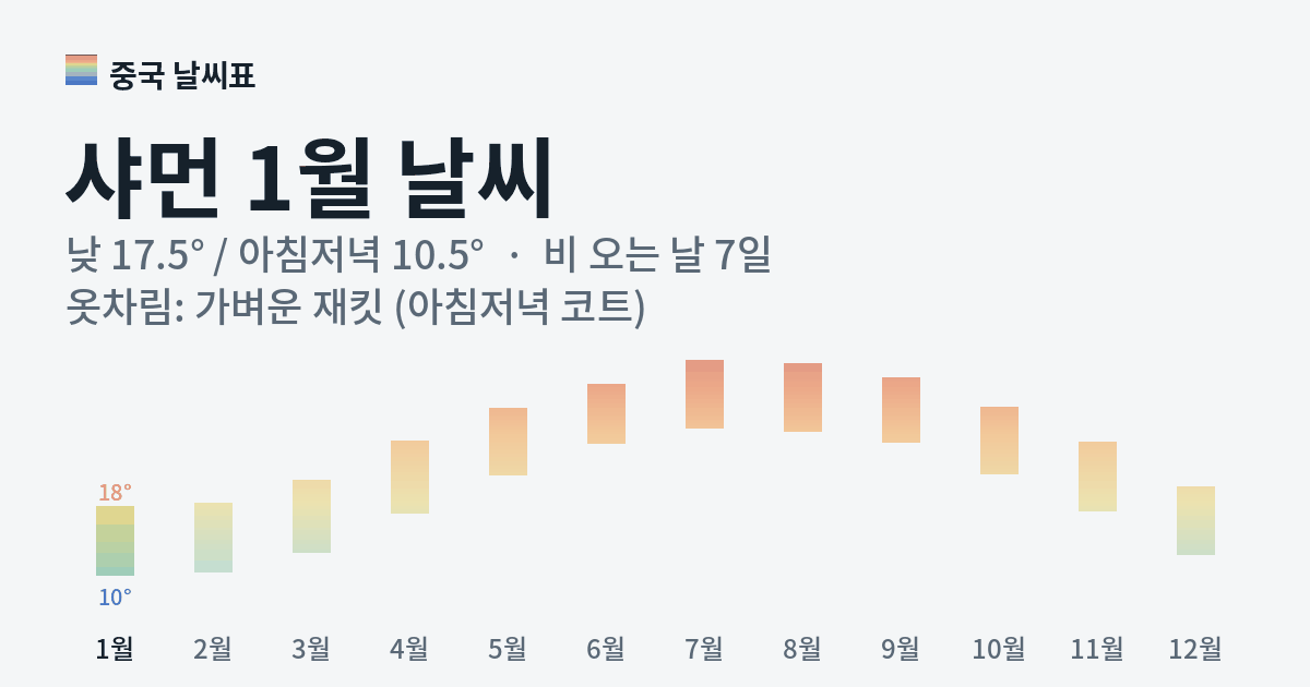샤먼 월별 기온 그래프, 1월 낮 평균 17.5도 아침저녁 10.5도