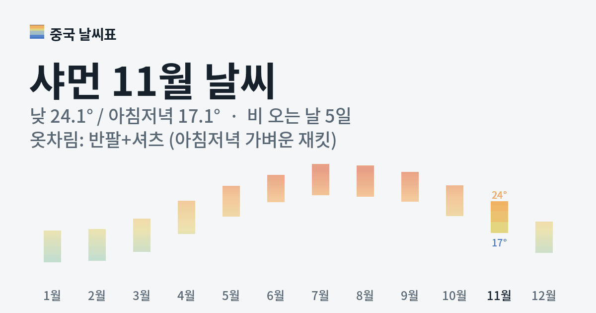 샤먼 월별 기온 그래프, 11월 낮 평균 24.1도 아침저녁 17.1도