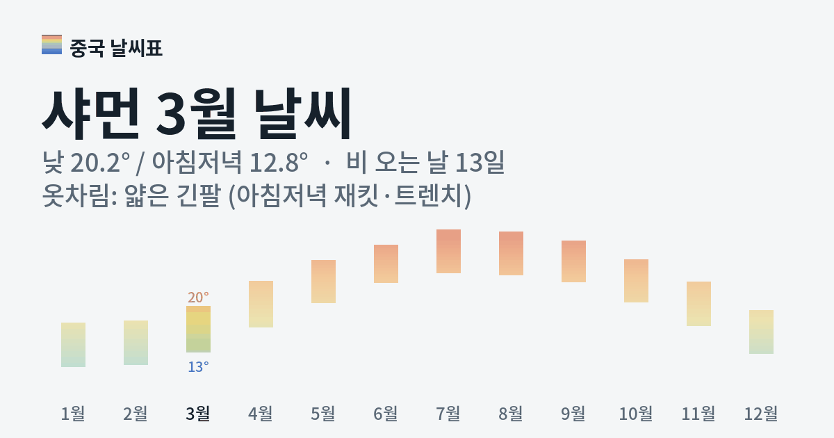 샤먼 월별 기온 그래프, 3월 낮 평균 20.2도 아침저녁 12.8도