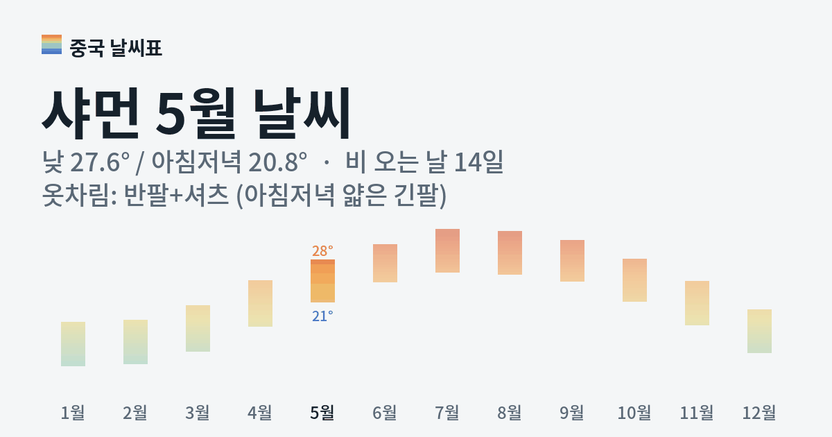 샤먼 월별 기온 그래프, 5월 낮 평균 27.6도 아침저녁 20.8도