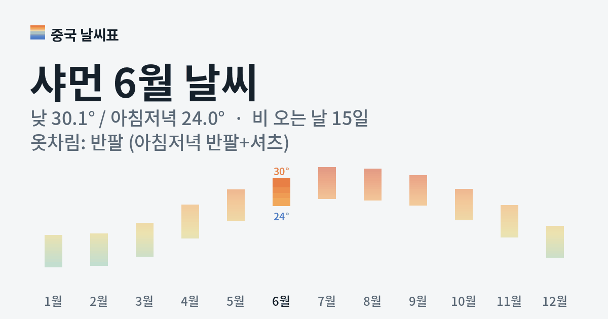 샤먼 월별 기온 그래프, 6월 낮 평균 30.1도 아침저녁 24.0도