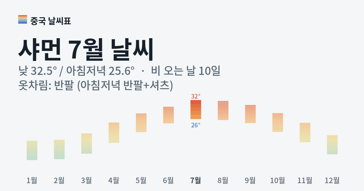 샤먼 월별 기온 그래프, 7월 낮 평균 32.5도 아침저녁 25.6도