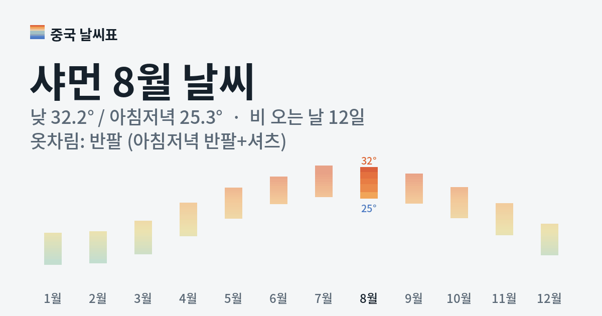 샤먼 월별 기온 그래프, 8월 낮 평균 32.2도 아침저녁 25.3도
