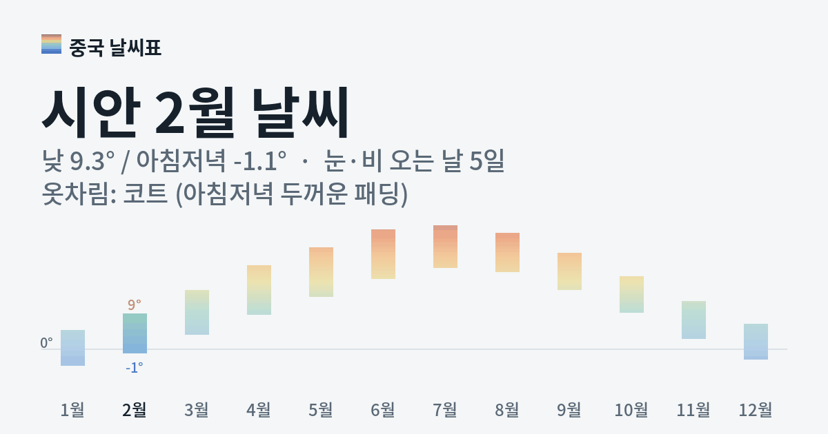 시안 월별 기온 그래프, 2월 낮 평균 9.3도 아침저녁 -1.1도