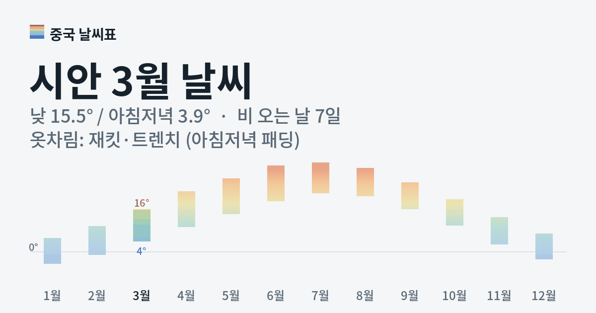 시안 월별 기온 그래프, 3월 낮 평균 15.5도 아침저녁 3.9도