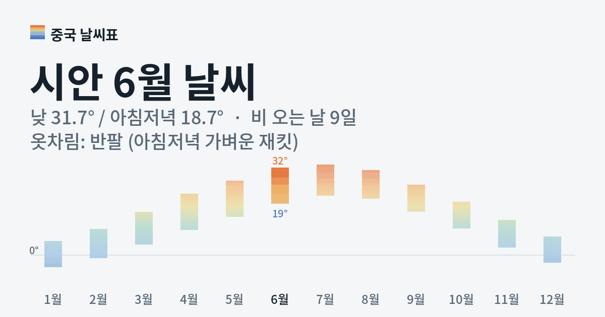 시안 월별 기온 그래프, 6월 낮 평균 31.7도 아침저녁 18.7도