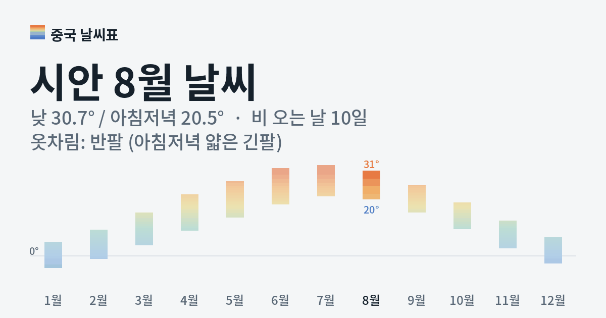 시안 월별 기온 그래프, 8월 낮 평균 30.7도 아침저녁 20.5도