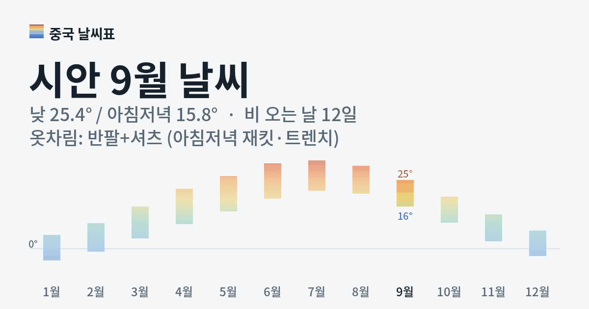 시안 월별 기온 그래프, 9월 낮 평균 25.4도 아침저녁 15.8도