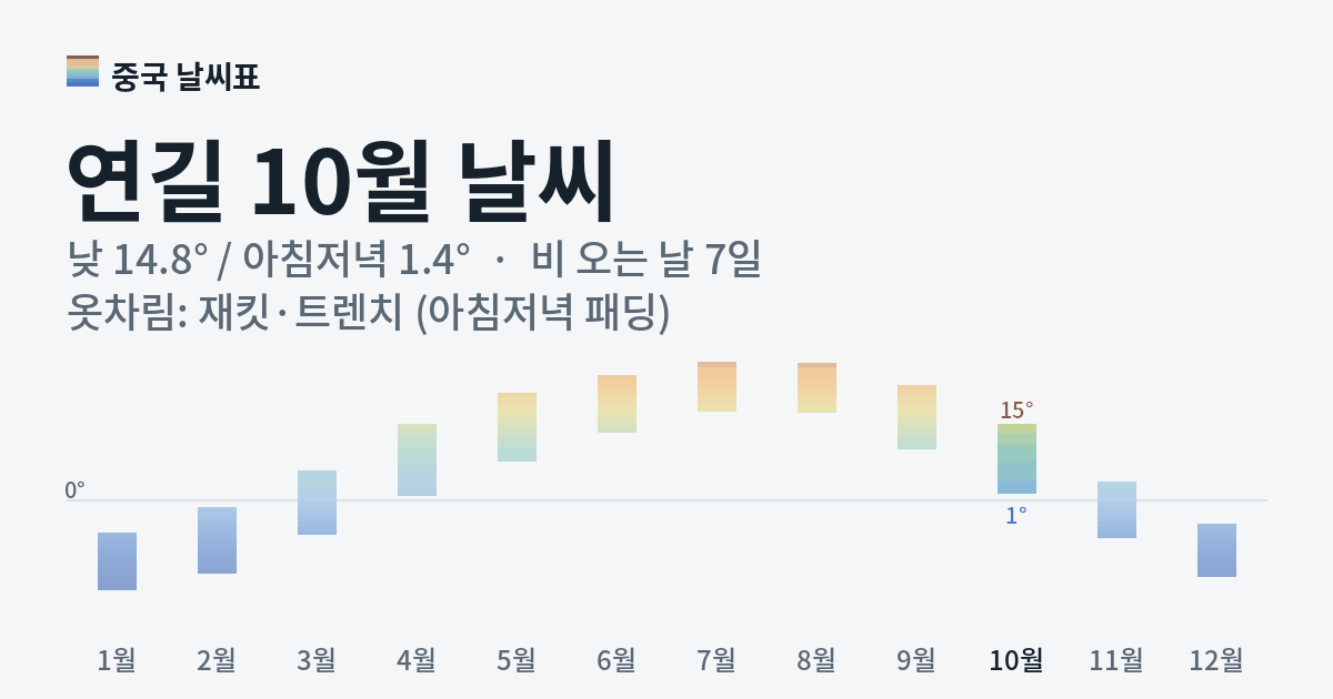 연길 월별 기온 그래프, 10월 낮 평균 14.8도 아침저녁 1.4도