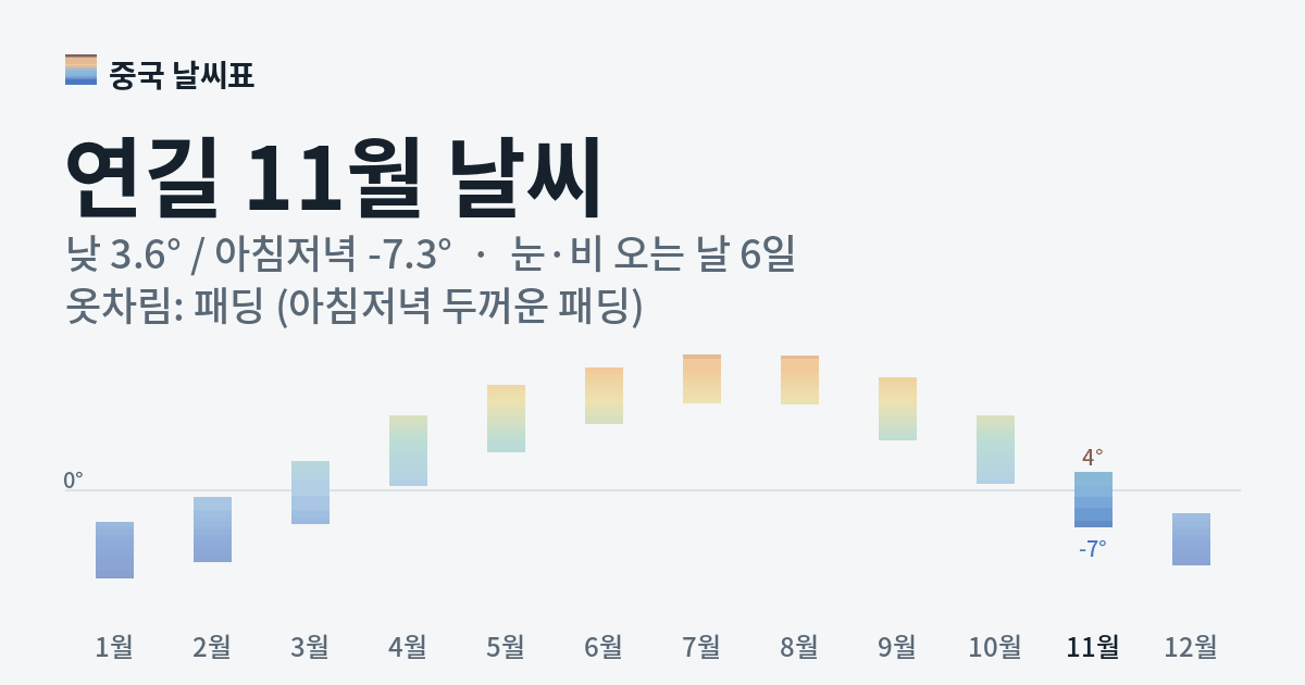연길 월별 기온 그래프, 11월 낮 평균 3.6도 아침저녁 -7.3도